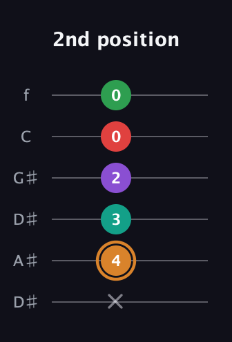 D Augmented 7th Sharp 9th guitar tab — 2nd position (x 4 3 2 0 0) in Drop D Tuning (DADGBE) · Capo 1