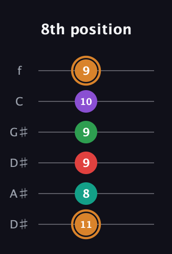 D Augmented 7th Sharp 9th guitar tab — 8th position (11 8 9 9 10 9) in Drop D Tuning (DADGBE) · Capo 1