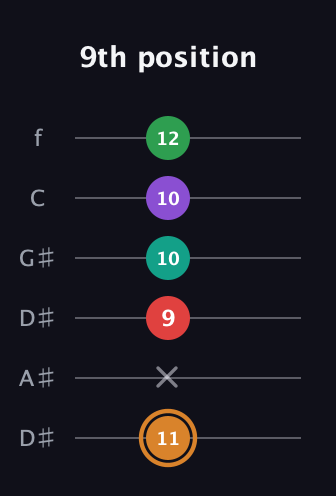 D Augmented 7th Sharp 9th guitar tab — 9th position (11 x 9 10 10 12) in Drop D Tuning (DADGBE) · Capo 1