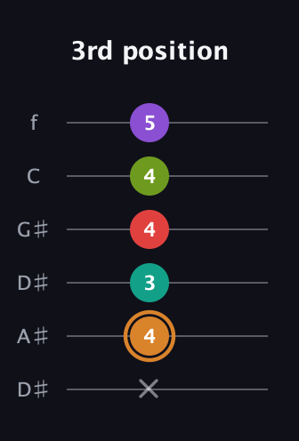D Augmented 9th Sharp 13th guitar tab — 3rd position (x 4 3 4 4 5) in Drop D Tuning (DADGBE) · Capo 1