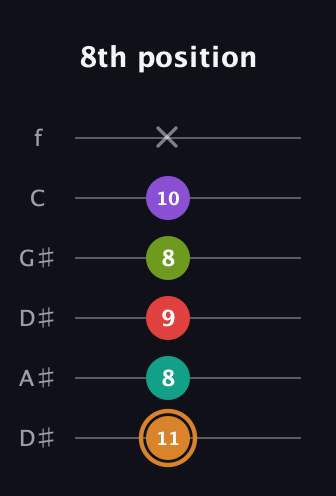 D Augmented 9th Sharp 13th guitar tab — 8th position (11 8 9 8 10 x) in Drop D Tuning (DADGBE) · Capo 1