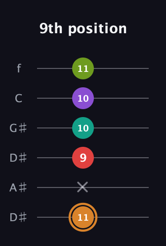D Augmented 9th Sharp 13th guitar tab — 9th position (11 x 9 10 10 11) in Drop D Tuning (DADGBE) · Capo 1