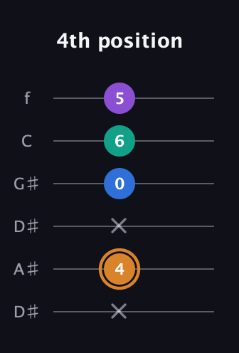 D Augmented Flat 5th guitar tab — 4th position (x 4 x 0 6 5) in Drop D Tuning (DADGBE) · Capo 1