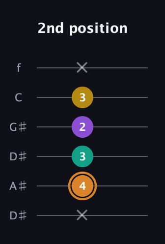 D Augmented Flat 9th guitar tab — 2nd position (x 4 3 2 3 x) in Drop D Tuning (DADGBE) · Capo 1
