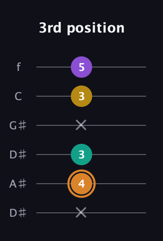 D Augmented Flat 9th guitar tab — 3rd position (x 4 3 x 3 5) in Drop D Tuning (DADGBE) · Capo 1