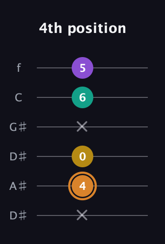 D Augmented Flat 9th guitar tab — 4th position (x 4 0 x 6 5) in Drop D Tuning (DADGBE) · Capo 1