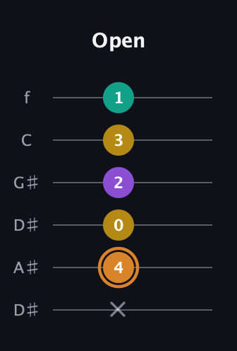 D Augmented Flat 9th guitar tab — Open (x 4 0 2 3 1) in Drop D Tuning (DADGBE) · Capo 1