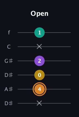 D Augmented Flat 9th guitar tab — Open (x 4 0 2 x 1) in Drop D Tuning (DADGBE) · Capo 1