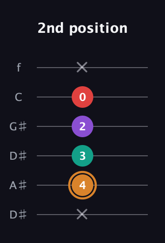 D Augmented Sharp 13th guitar tab — 2nd position (x 4 3 2 0 x) in Drop D Tuning (DADGBE) · Capo 1