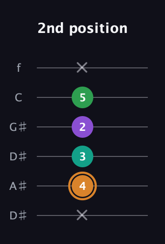D Augmented Sharp 9th guitar tab — 2nd position (x 4 3 2 5 x) in Drop D Tuning (DADGBE) · Capo 1