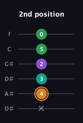 D Augmented Sharp 9th guitar tab — 2nd position (x 4 3 2 5 0) in Drop D Tuning (DADGBE) · Capo 1
