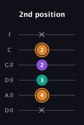 D Augmented guitar tab — 2nd position (x 4 3 2 2 x) in Drop D Tuning (DADGBE) · Capo 1