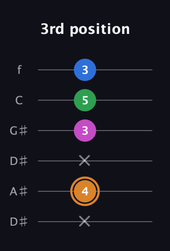 D Diminished 7th Sharp 9th guitar tab — 3rd position (x 4 x 3 5 3) in Drop D Tuning (DADGBE) · Capo 1