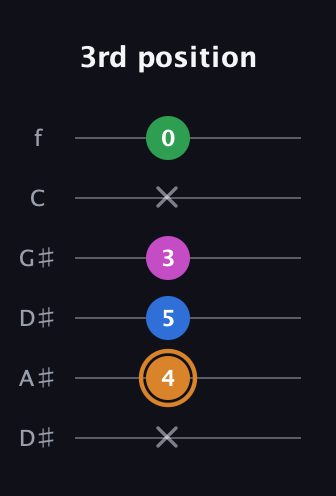 D Diminished 7th Sharp 9th guitar tab — 3rd position (x 4 5 3 x 0) in Drop D Tuning (DADGBE) · Capo 1