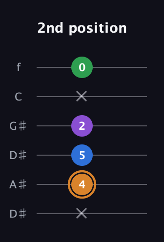 D Diminished Sharp 5th guitar tab — 2nd position (x 4 5 2 x 0) in Drop D Tuning (DADGBE) · Capo 1