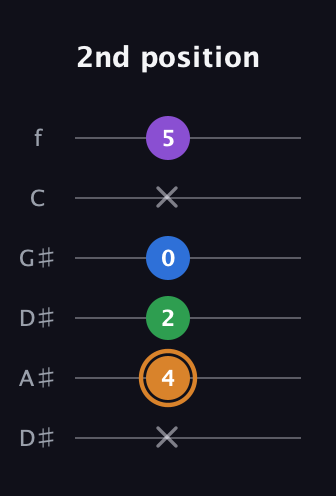 D Diminished Sharp 5th guitar tab — 2nd position (x 4 2 0 x 5) in Drop D Tuning (DADGBE) · Capo 1