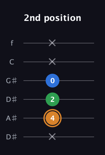 D Diminished Sharp 9th guitar tab — 2nd position (x 4 2 0 x x) in Drop D Tuning (DADGBE) · Capo 1
