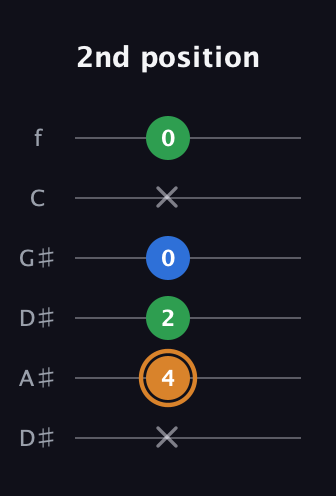 D Diminished Sharp 9th guitar tab — 2nd position (x 4 2 0 x 0) in Drop D Tuning (DADGBE) · Capo 1