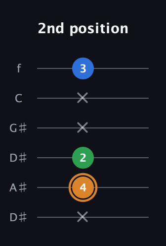 D Diminished Sharp 9th guitar tab — 2nd position (x 4 2 x x 3) in Drop D Tuning (DADGBE) · Capo 1