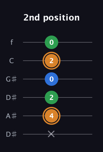 D Diminished Sharp 9th guitar tab — 2nd position (x 4 2 0 2 0) in Drop D Tuning (DADGBE) · Capo 1