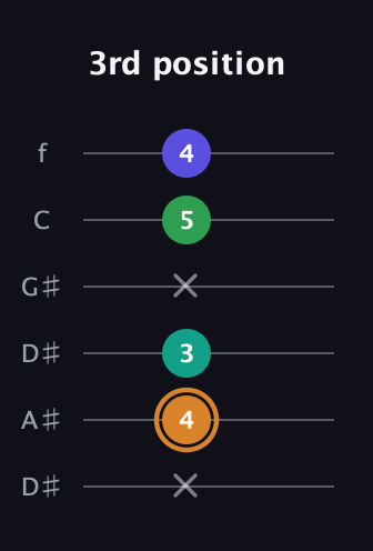 D Major Sharp 9th guitar tab — 3rd position (x 4 3 x 5 4) in Drop D Tuning (DADGBE) · Capo 1