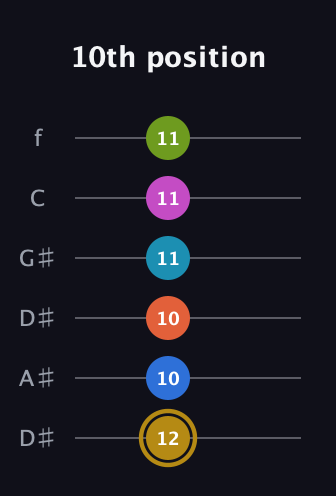 D♯ Augmented 11th Flat 9th guitar tab — 10th position (12 10 10 11 11 11) in Drop D Tuning (DADGBE) · Capo 1