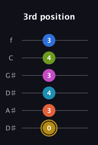 D♯ Augmented 11th Flat 9th guitar tab — 3rd position (0 3 4 3 4 3) in Drop D Tuning (DADGBE) · Capo 1