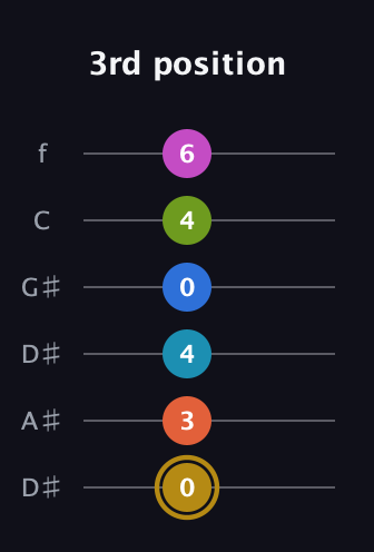 D♯ Augmented 11th Flat 9th guitar tab — 3rd position (0 3 4 0 4 6) in Drop D Tuning (DADGBE) · Capo 1