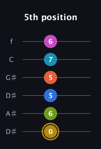 D♯ Augmented 11th Flat 9th guitar tab — 5th position (0 6 5 5 7 6) in Drop D Tuning (DADGBE) · Capo 1