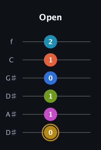 D♯ Augmented 11th Flat 9th guitar tab — Open (0 1 1 0 1 2) in Drop D Tuning (DADGBE) · Capo 1