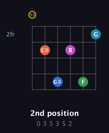 D♯ Augmented 11th Sharp 13th guitar chord — 2nd position (0 3 5 3 5 2) fretboard diagram in Drop D Tuning (DADGBE) · Capo 1