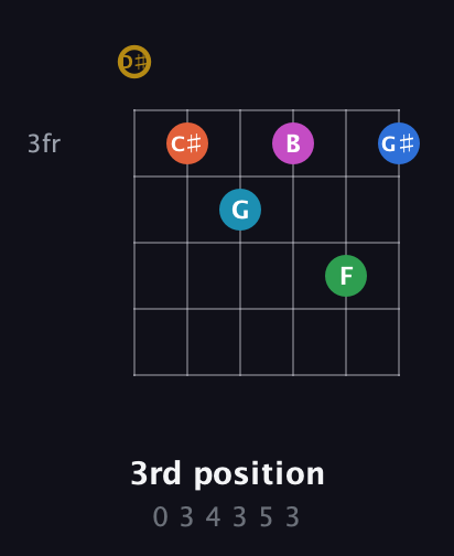 D♯ Augmented 11th Sharp 13th guitar chord — 3rd position (0 3 4 3 5 3) fretboard diagram in Drop D Tuning (DADGBE) · Capo 1
