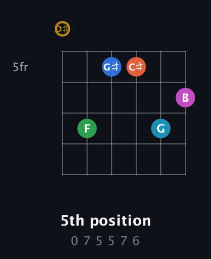 D♯ Augmented 11th Sharp 13th guitar chord — 5th position (0 7 5 5 7 6) fretboard diagram in Drop D Tuning (DADGBE) · Capo 1