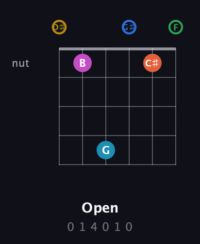D♯ Augmented 11th Sharp 13th guitar chord — Open (0 1 4 0 1 0) fretboard diagram in Drop D Tuning (DADGBE) · Capo 1