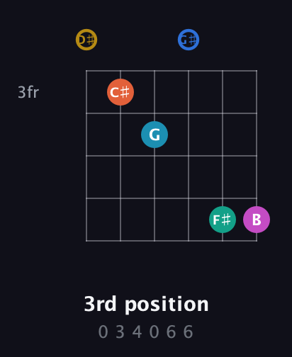 D♯ Augmented 11th Sharp 9th guitar chord — 3rd position (0 3 4 0 6 6) fretboard diagram in Drop D Tuning (DADGBE) · Capo 1