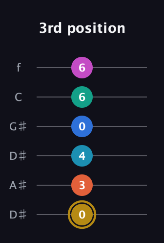 D♯ Augmented 11th Sharp 9th guitar tab — 3rd position (0 3 4 0 6 6) in Drop D Tuning (DADGBE) · Capo 1
