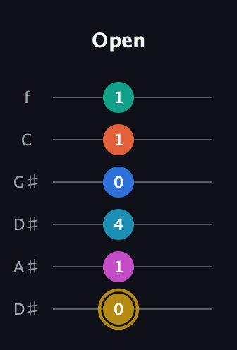 D♯ Augmented 11th Sharp 9th guitar tab — Open (0 1 4 0 1 1) in Drop D Tuning (DADGBE) · Capo 1