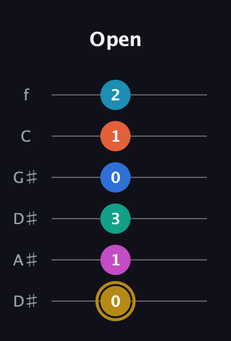 D♯ Augmented 11th Sharp 9th guitar tab — Open (0 1 3 0 1 2) in Drop D Tuning (DADGBE) · Capo 1