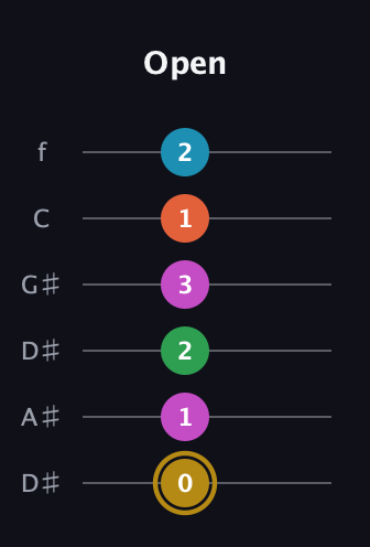 D♯ Augmented 7th Added 2nd guitar tab — Open (0 1 2 3 1 2) in Drop D Tuning (DADGBE) · Capo 1