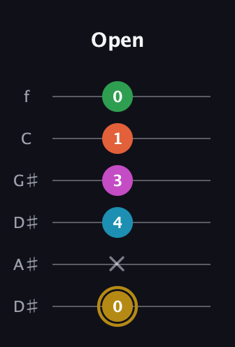 D♯ Augmented 7th Added 2nd guitar tab — Open (0 x 4 3 1 0) in Drop D Tuning (DADGBE) · Capo 1