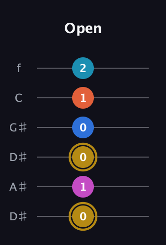 D♯ Augmented 7th Added 4th guitar tab — Open (0 1 0 0 1 2) in Drop D Tuning (DADGBE) · Capo 1