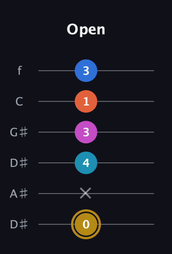 D♯ Augmented 7th Added 4th guitar tab — Open (0 x 4 3 1 3) in Drop D Tuning (DADGBE) · Capo 1