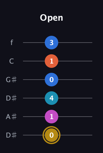 D♯ Augmented 7th Added 4th guitar tab — Open (0 1 4 0 1 3) in Drop D Tuning (DADGBE) · Capo 1