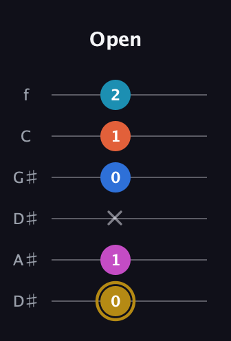 D♯ Augmented 7th Added 4th guitar tab — Open (0 1 x 0 1 2) in Drop D Tuning (DADGBE) · Capo 1