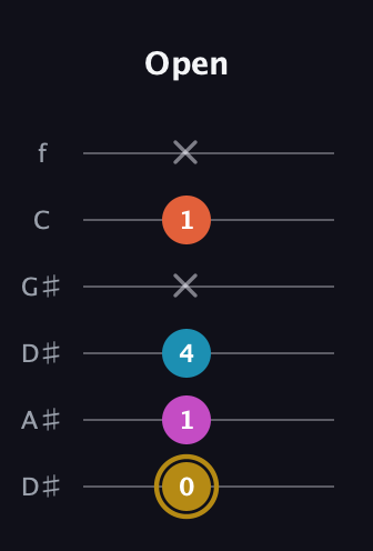 D♯ Augmented 7th Flat 13th guitar tab — Open (0 1 4 x 1 x) in Drop D Tuning (DADGBE) · Capo 1