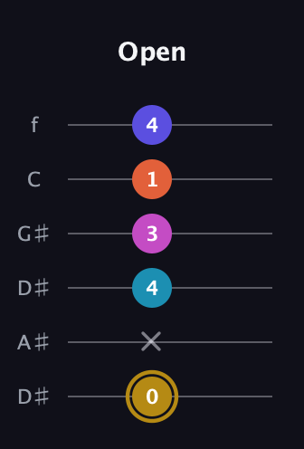 D♯ Augmented 7th Flat 5th guitar tab — Open (0 x 4 3 1 4) in Drop D Tuning (DADGBE) · Capo 1