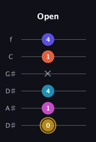 D♯ Augmented 7th Flat 5th guitar tab — Open (0 1 4 x 1 4) in Drop D Tuning (DADGBE) · Capo 1