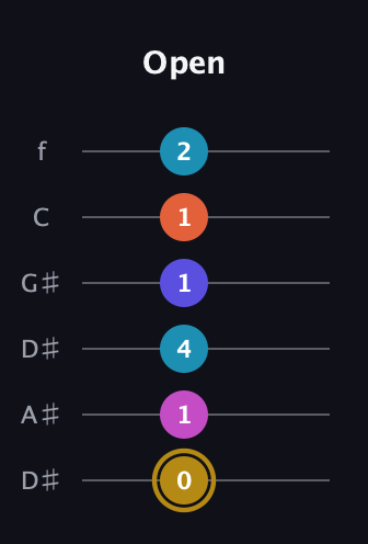 D♯ Augmented 7th Flat 5th guitar tab — Open (0 1 4 1 1 2) in Drop D Tuning (DADGBE) · Capo 1