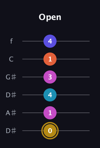 D♯ Augmented 7th Flat 5th guitar tab — Open (0 1 4 3 1 4) in Drop D Tuning (DADGBE) · Capo 1