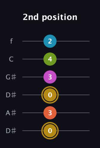 D♯ Augmented 7th Flat 9th guitar tab — 2nd position (0 3 0 3 4 2) in Drop D Tuning (DADGBE) · Capo 1